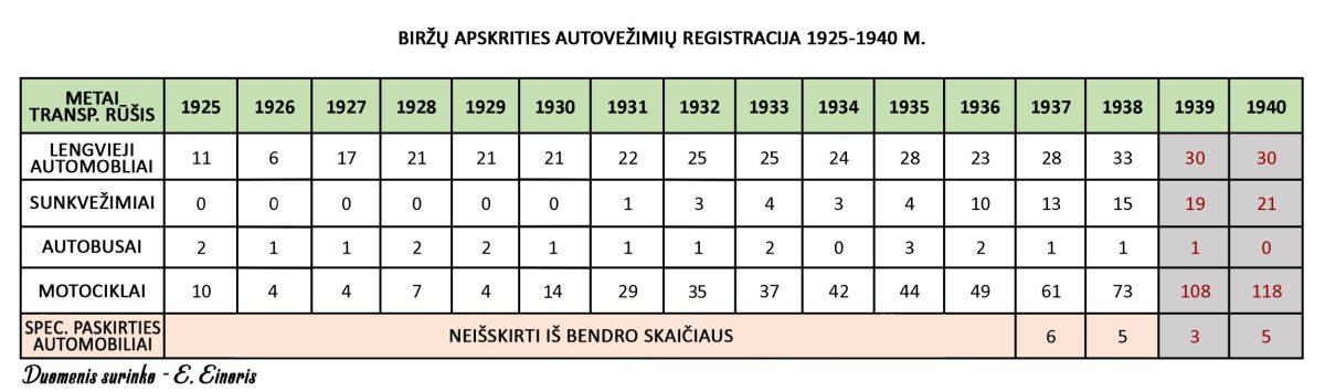 Biržų apskrities autovežimių registracijos lentelė